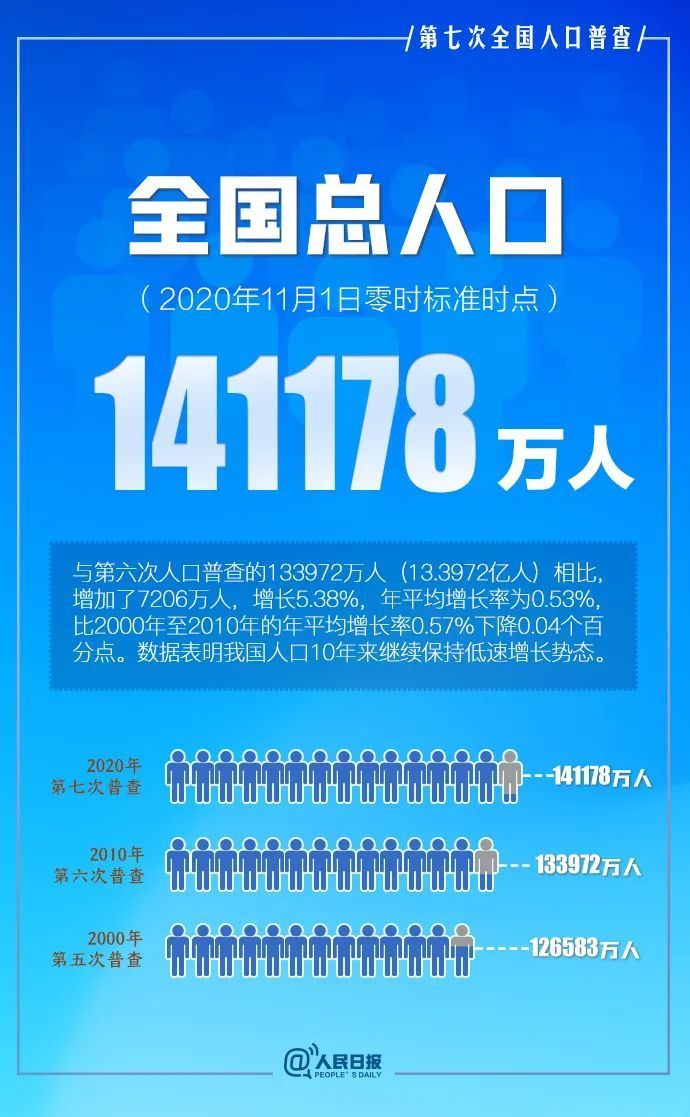 第七次全国人口普查结果公布，你关心的都在这里