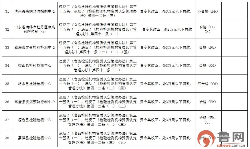 山东对食品农产品检验检测机构监督检查，这些不合格
