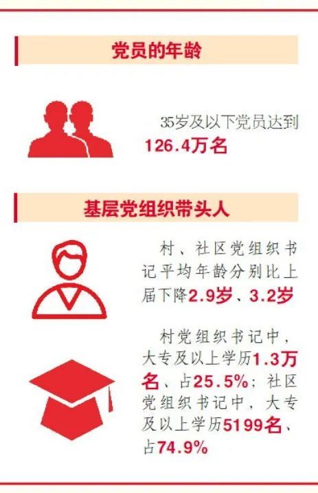 最新数据！山东共有基层党组织35.3万个、党员701万名