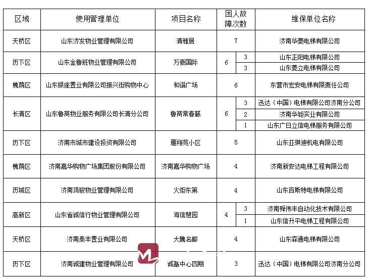 济南电梯安全运行数据出炉！看看有你家小区吗？