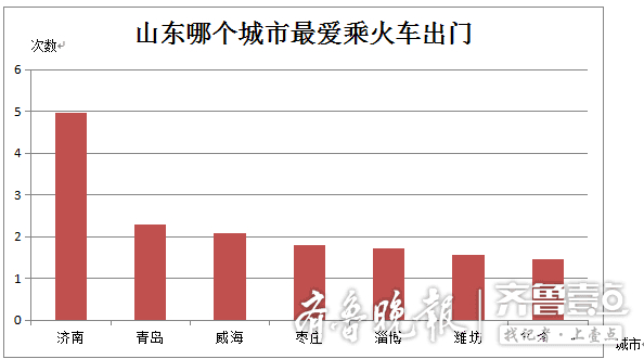 暑期接近过半，山东人乘高铁最爱去哪？一组统计数据带你了解一下