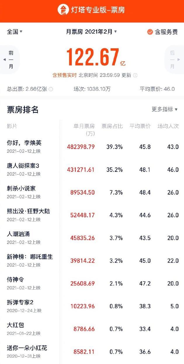 【娱报】2月份票房超122亿元创新高 较去年同期提升11亿元
