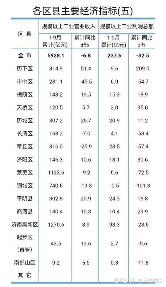 济南各区县前三季度GDP发布，历下、高新、市中位居前三