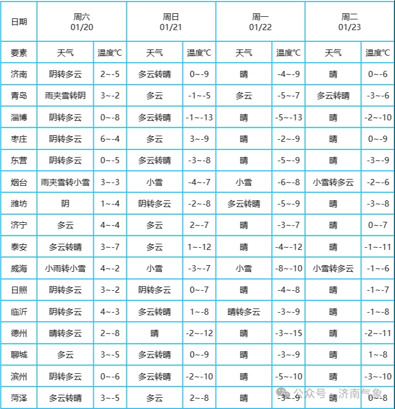 较强冷空气来袭！济南未来三天“全天候”冰冻 阵风可达6级  