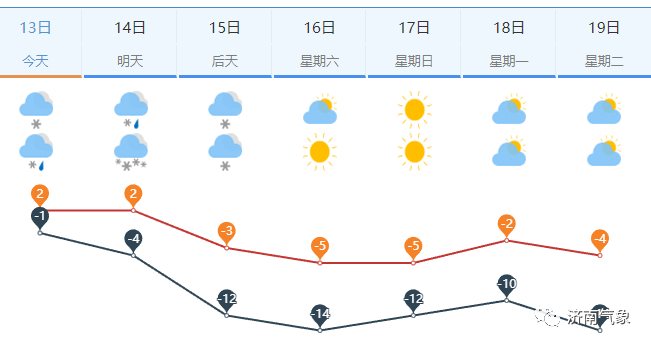 寒潮再度来袭，雨雪低温又登场！济南这些地方要防冻雨