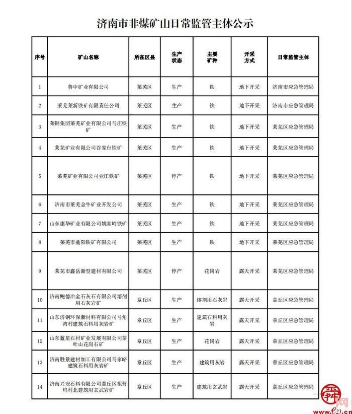 济南市非煤矿山日常监管主体及停产停建非煤矿山驻矿盯守、安全巡查责任人公示