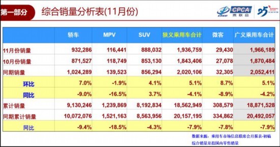 11³ó194 ͬ½4.1%