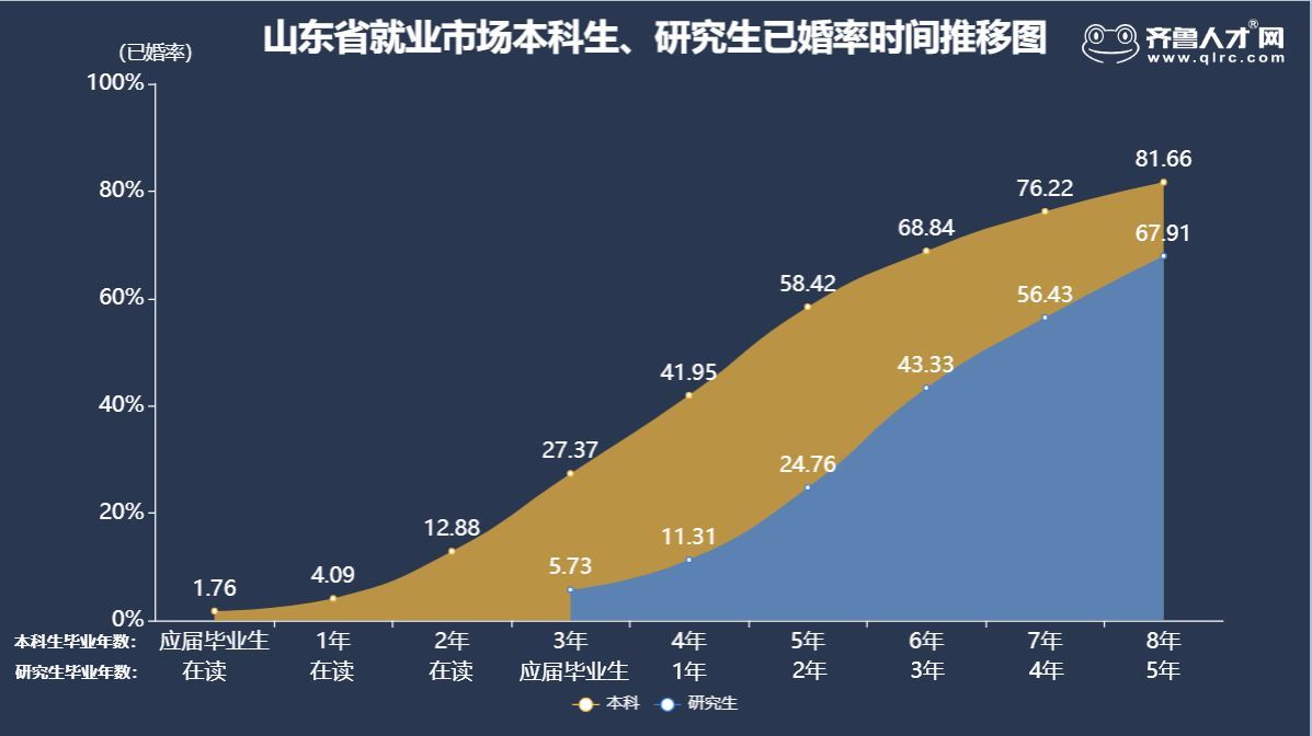 大数据:山东本硕毕业生就业差别 研究生3年薪酬赶超本科生