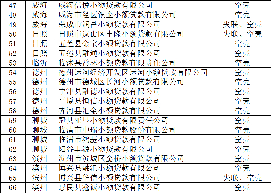 山东拟列入失联或空壳小额贷款公司名单公示