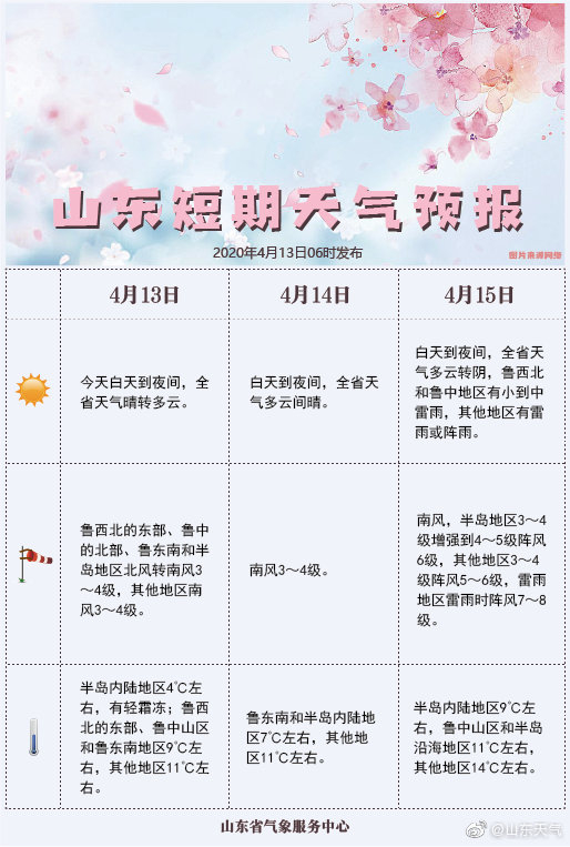 秋裤羽绒服先别收！山东最高温升至26℃ 后天雷雨来袭