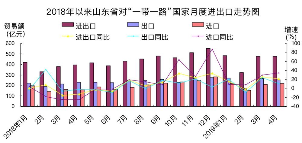 前4个月山东省对“一带一路”沿线国家进出口1755.5亿元 同比增长15.6%