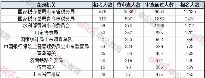 国考报名前6天，山东等地350个职位无人报考