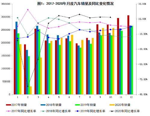 工信部：10月汽车销量257.3万辆 同比增长12.5%