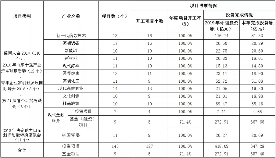 2019年11月份山东省重点项目落地情况通报发布