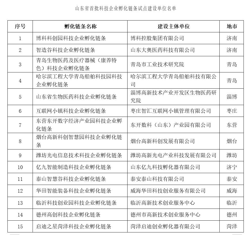 山东公布首批15家科技企业孵化链条试点建设单位