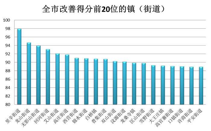 济南市7月份镇（街道）环境空气质量 排名情况公布 请查收！