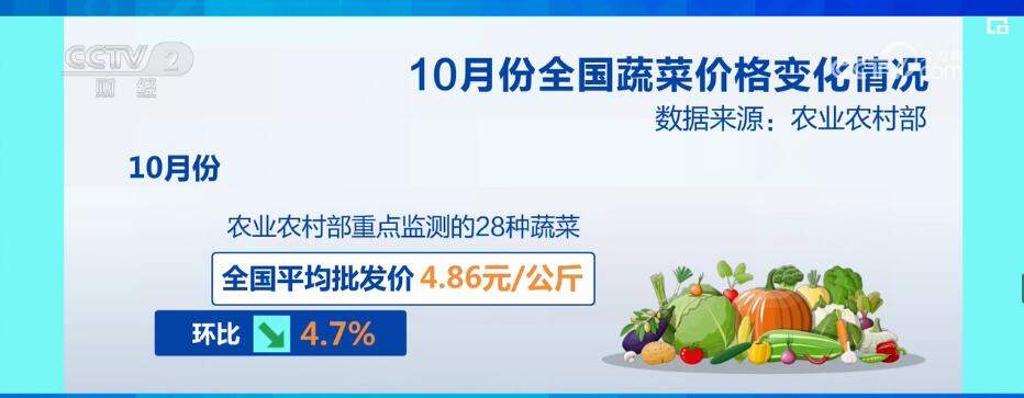 10月份“菜篮子”价格呈季节性下降 各地蔬菜供应形势稳定向好