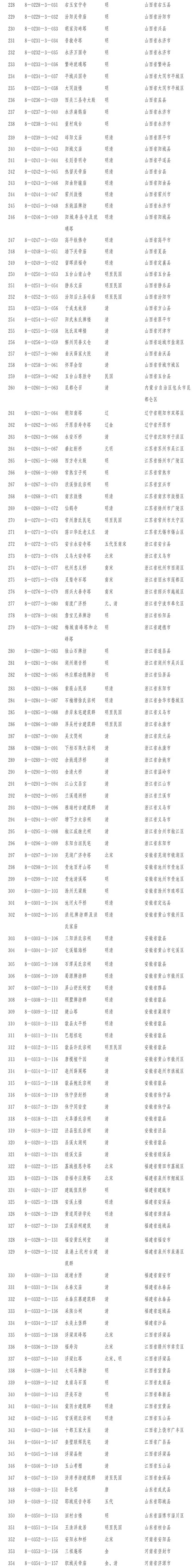第八批全国重点文物保护单位确定 山东34处入选