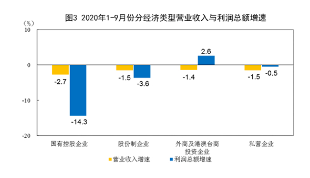 前9月全国规上工业企业实现利润总额43665亿元 同比降2.4%