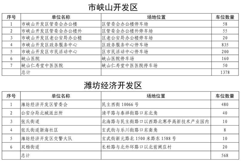 免费停车！山东多地党政机关、事业单位向社会开放共享车位