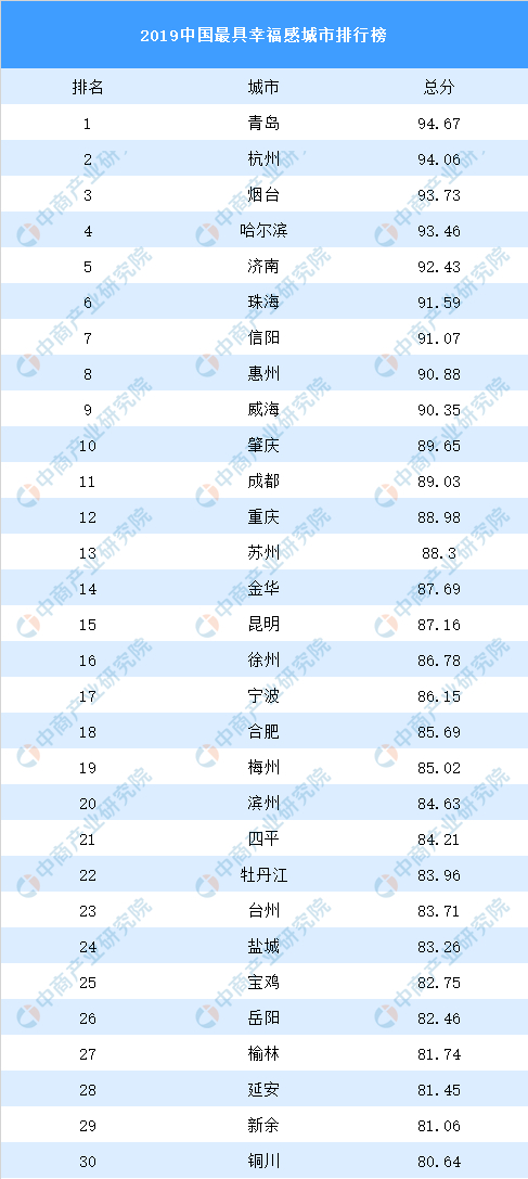 2019中国最具幸福感城市排行榜出炉 济南位居前五