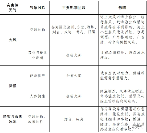 山东省发布寒潮黄色预警：大风+降温+雨雪，多地最低气温降至-8～-6℃