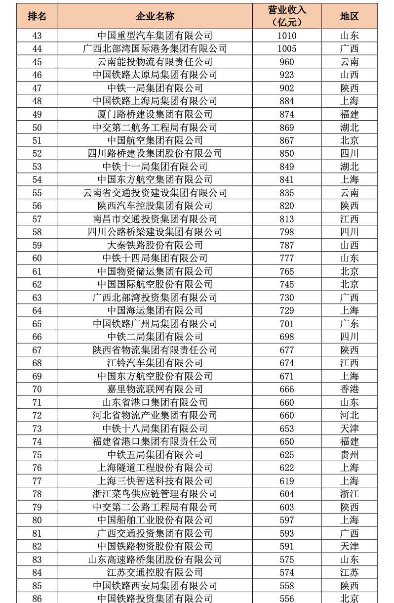 中国交通500强首次发布,26家山东企业上榜