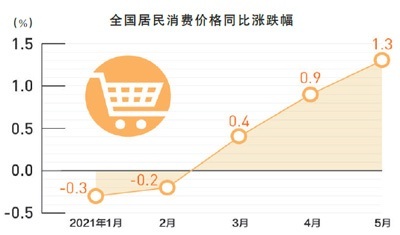 5月居民消费价格总体稳定