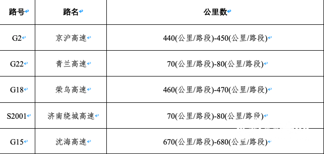 山东高速交警发布清明节假期高速公路出行安全提示