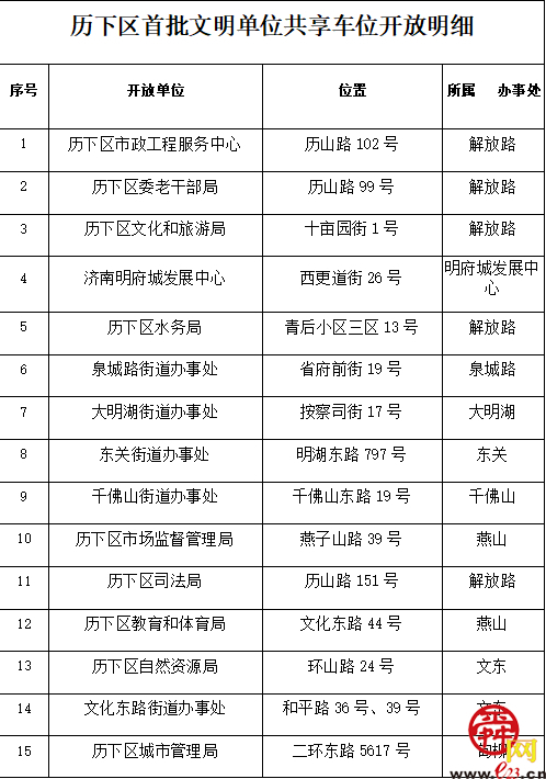 你们期待已久的“共享车位”来咯！历下区822个“共享车位”等你来泊