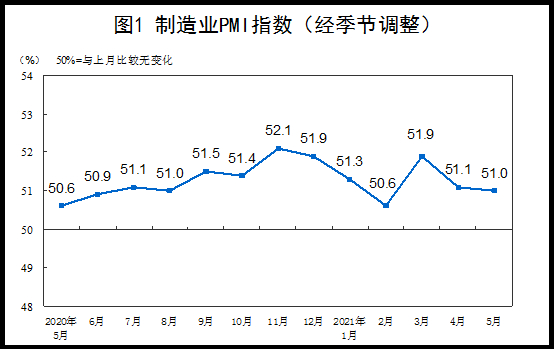 统计局：5月中国制造业PMI为51.0% 制造业保持平稳扩张