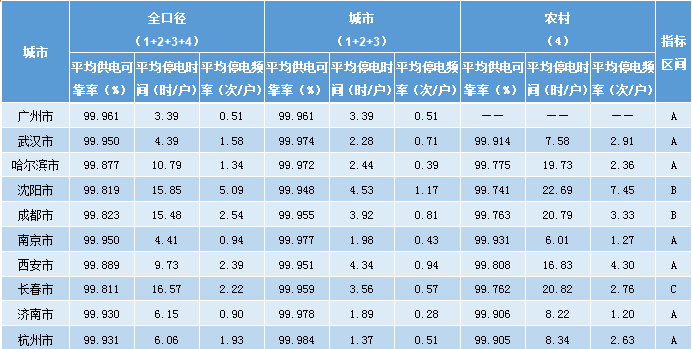 山东13市优于全国平均水平  2018供电可靠性报告发布