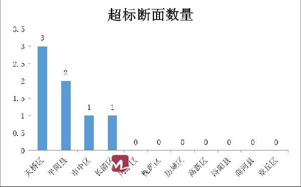 济南2019年1月、2月水环境质量到底怎样 来看排名情况！