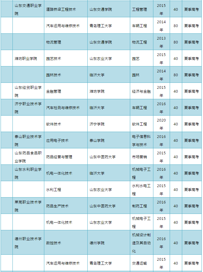 2020年山东“3+2”“3+4”政策来啦！