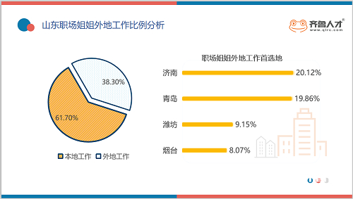 乘风破浪的“山东职场”姐姐：月薪过2万 超四成位居管理层