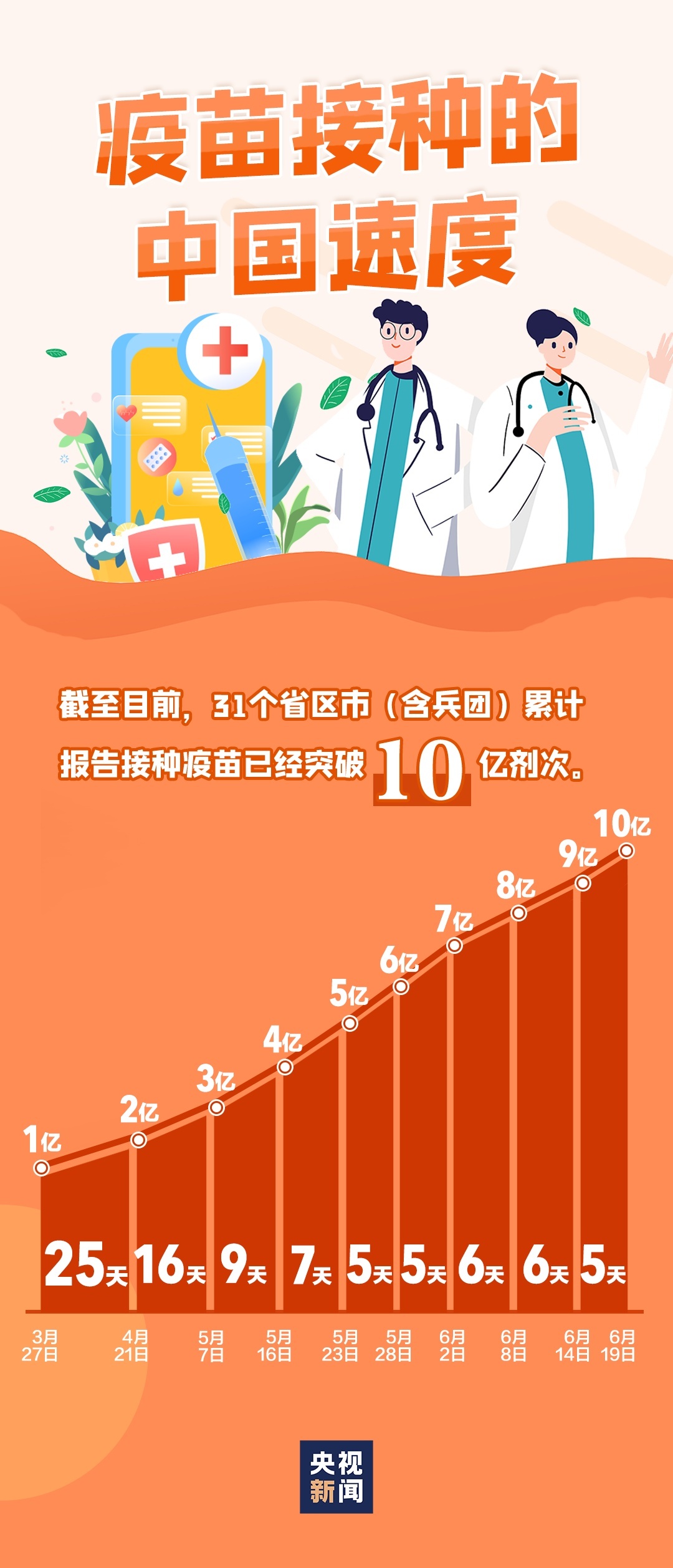 突破10亿！关于新冠疫苗，还有一些信息你应该知道