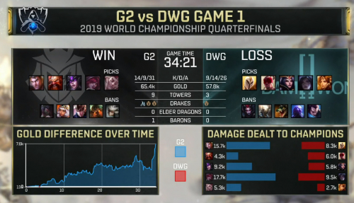S9八强赛赛事回顾！G2对阵DWG 重拳出击G2成功晋级四强