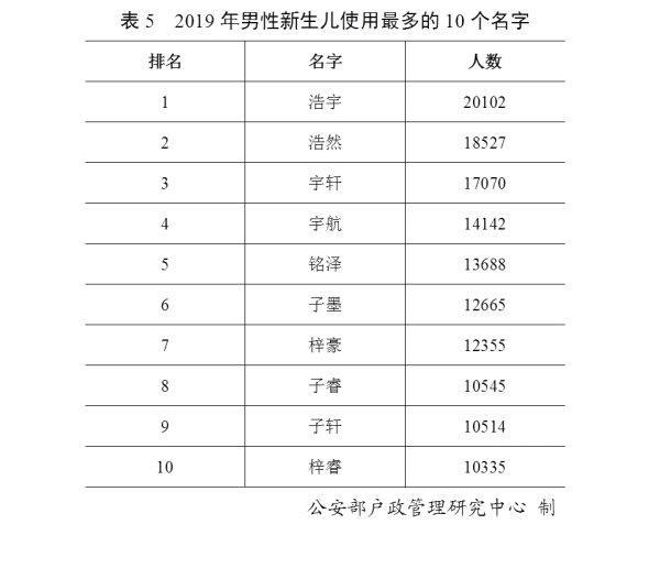 2019全国姓名报告出炉 你身边有张伟、李娜们吗?