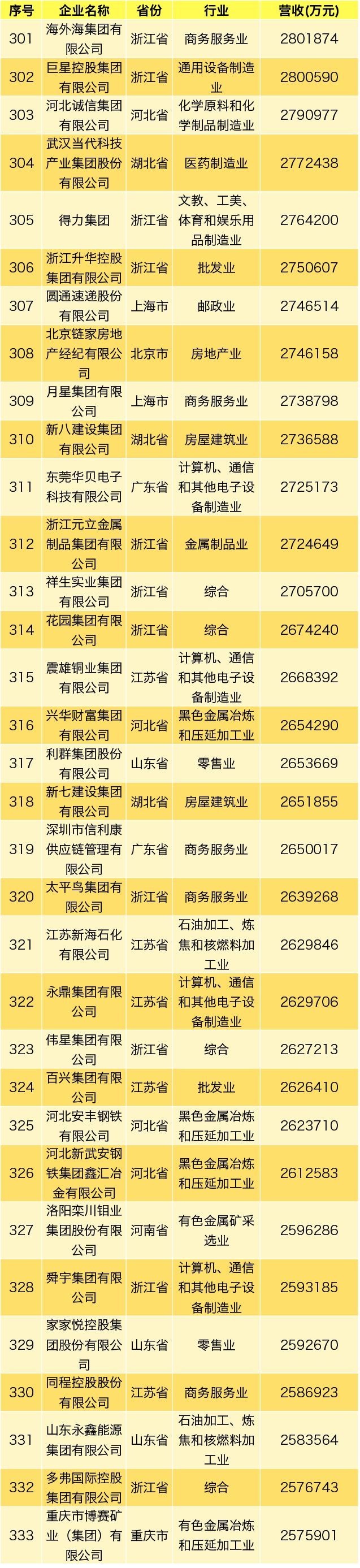 齐鲁政情丨61家鲁企上榜中国民企500强，都是谁？啥变化？