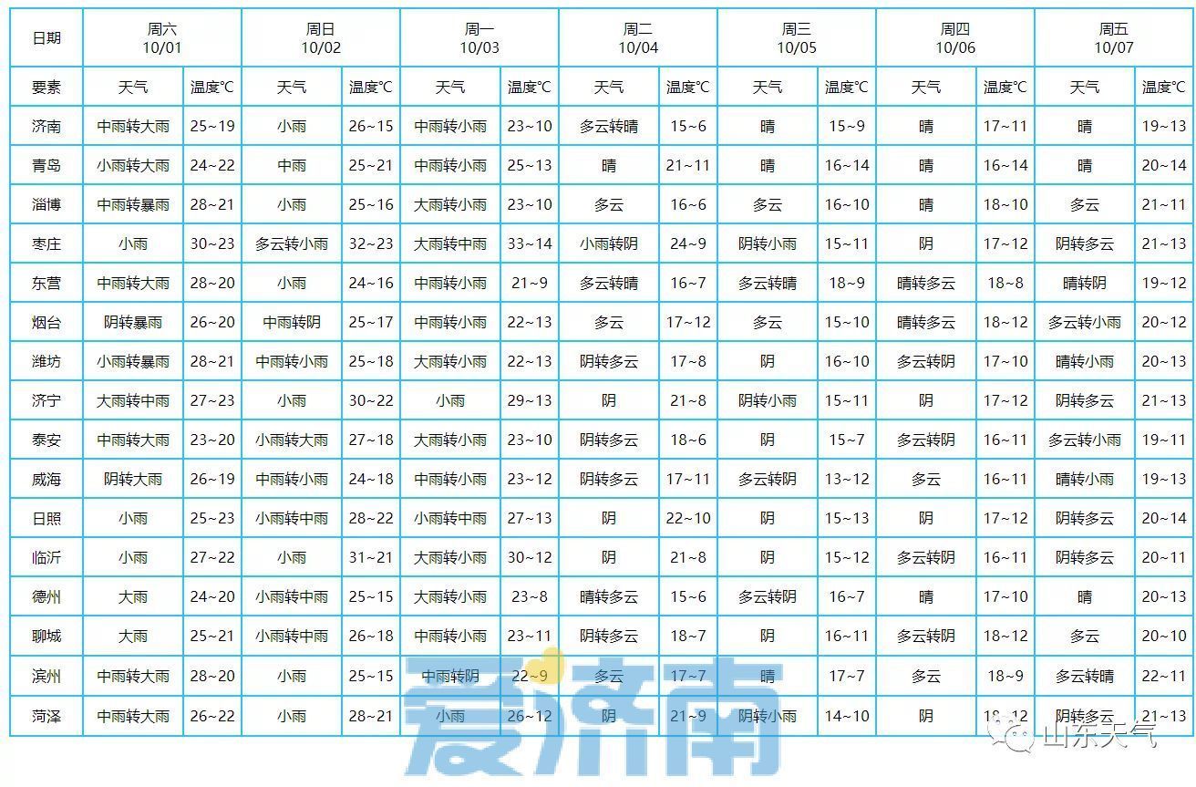 山东发布暴雨黄色预警！国庆假期降雨+大风+降温齐上阵