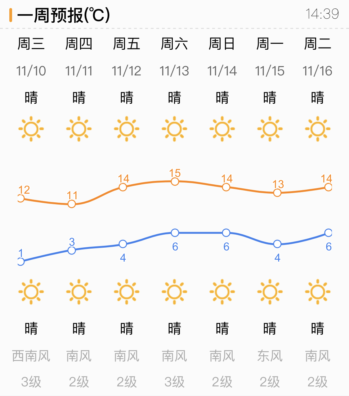 升温提上日程明日最高气温12本周后期济南天气晴为主