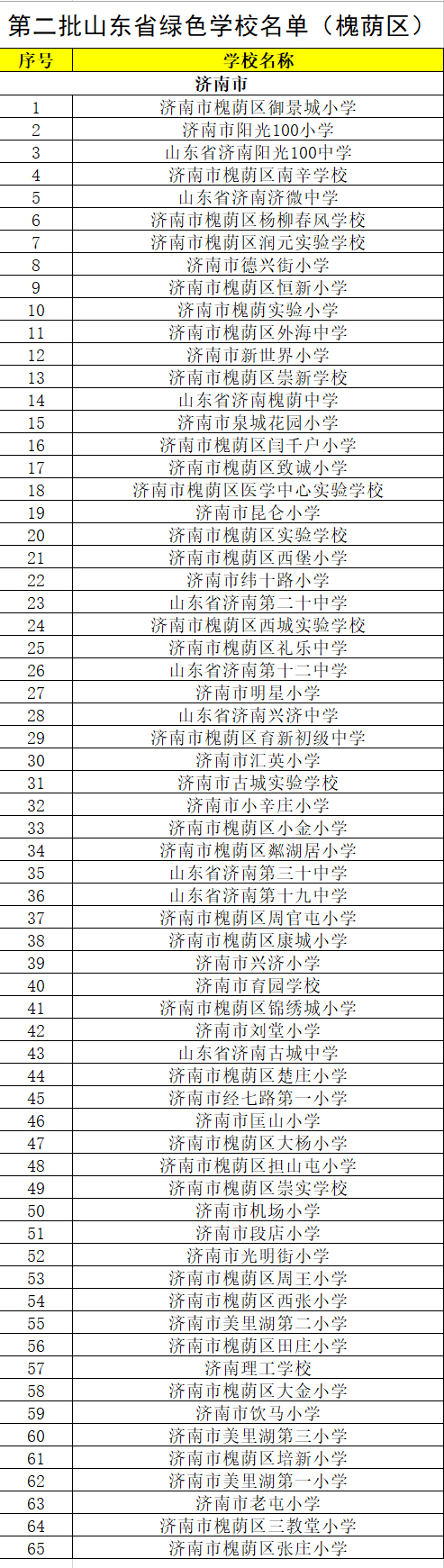 喜报！槐荫区65所学校荣获第二批“山东省绿色学校“称号