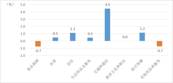 济南1月份CPI同比上涨0.8%，涨幅回落 猪肉价格下降近五成 鲜果价格上涨