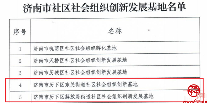 【历下民政】喜报！历下区4家单位被评为济南市社区社会组织创新发展基地