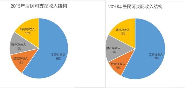 2020年济南市人均可支配收入43056元，年均增长7.5%