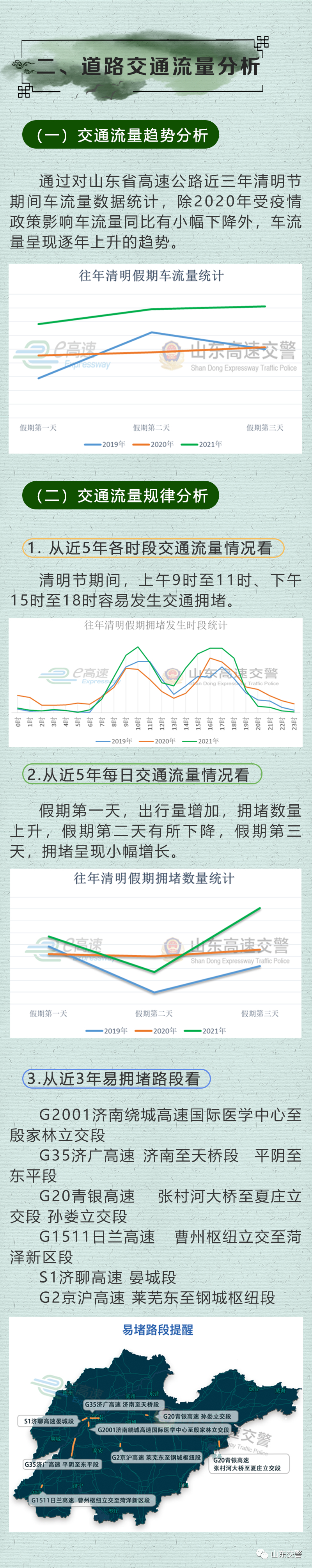 山东高速交警发布清明假期交通出行预警：6个路段易拥堵 5个路段事故高发