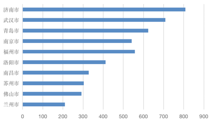 济南又是第一！2020年9月全国地级文旅新媒体传播力指数TOP10发布