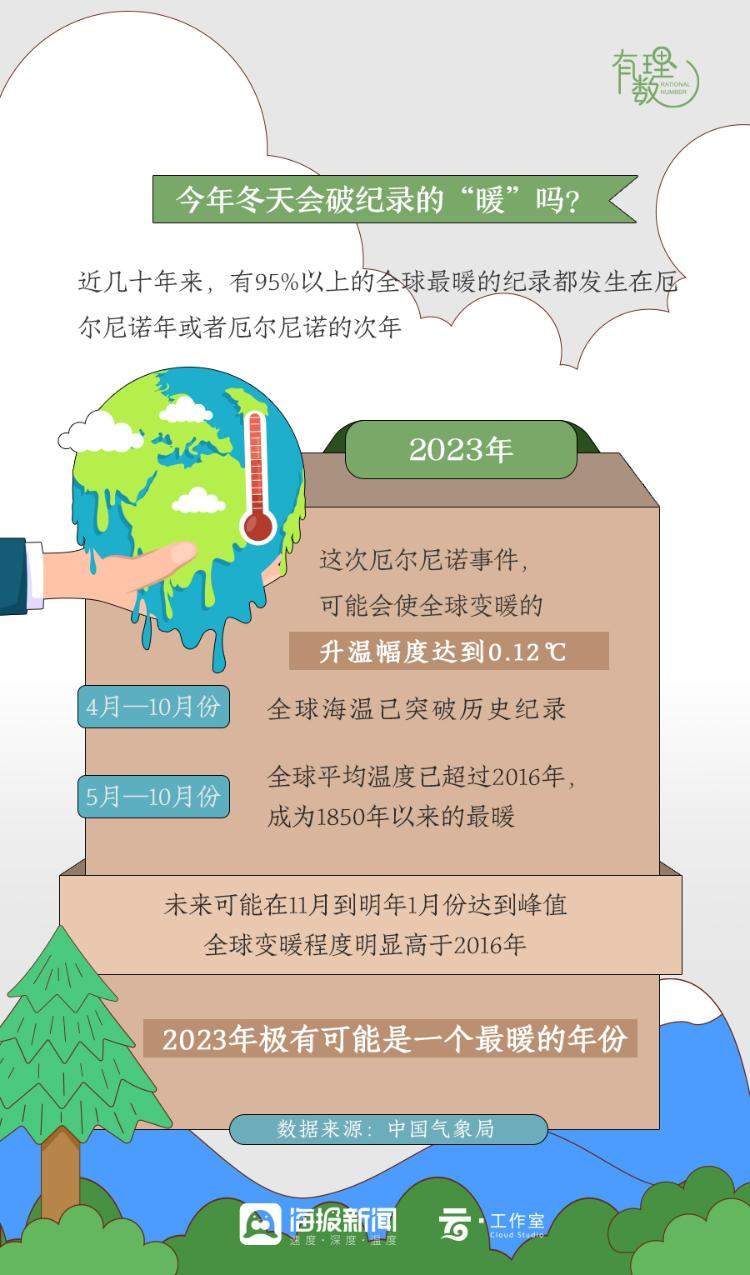 厄尔尼诺事件已形成 今年山东会是“暖冬”吗？