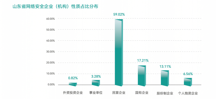 山东网络安全产业发展哪家强？济青威相关企业数量居全省前三