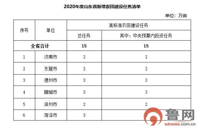 山东下达新增高标准农田建设任务15万亩 需在引黄灌区范围内连片